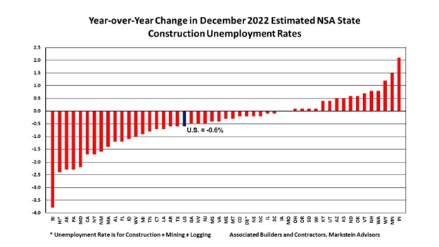 YOY December 2022 YOY December 2022
